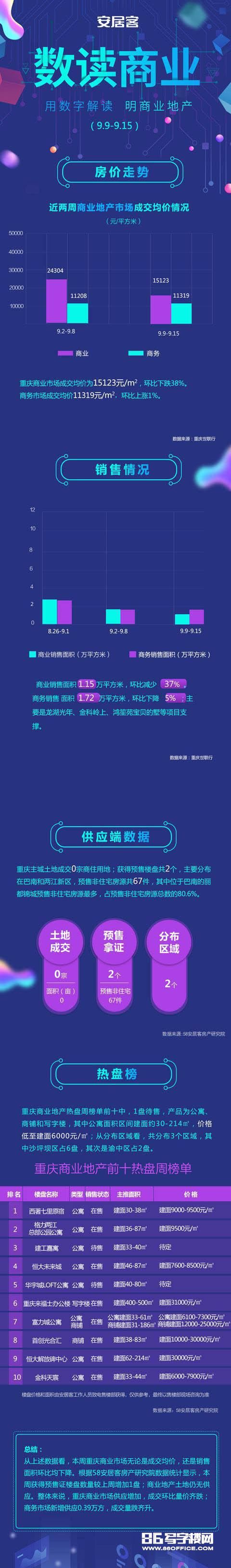 重庆商业市场供应增加 重庆来福士写字楼3万+元/㎡